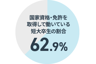 短期大学で資格取得 短大クエスチョン 日本私立短期大学協会