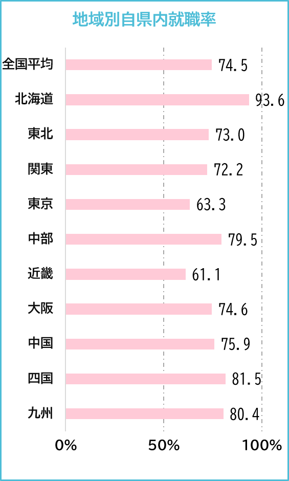 地域別自県内就職率