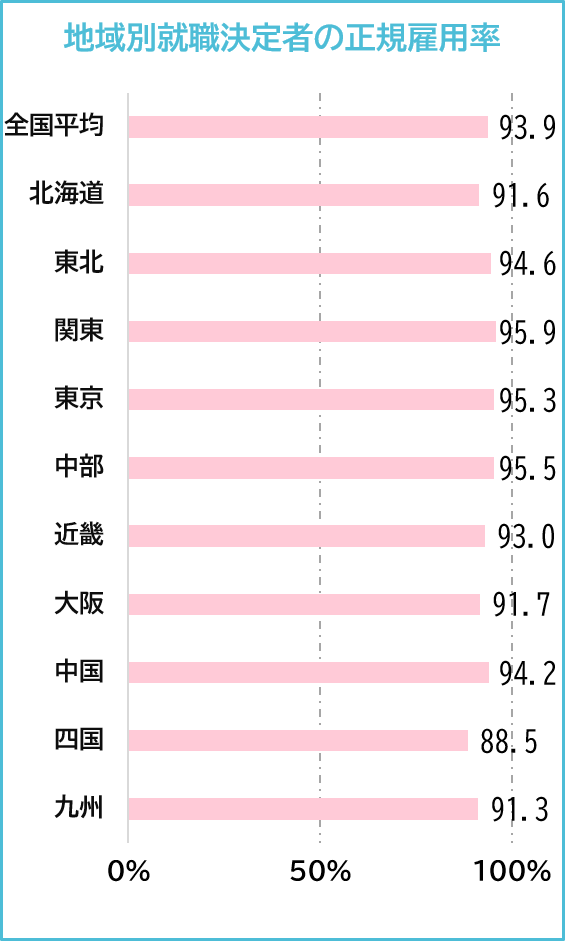 地域別就職決定者の正規雇用率