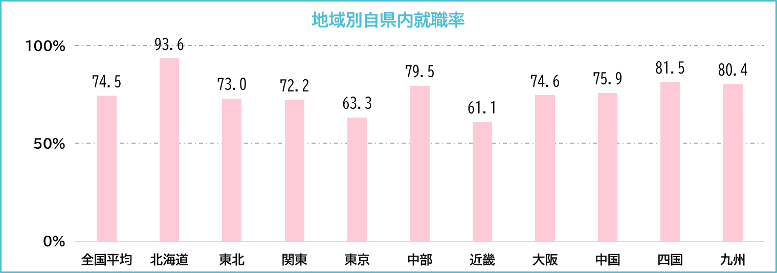 地域別自県内就職率