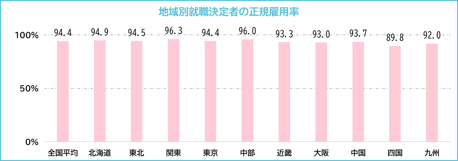 地域別就職決定者の正規雇用率