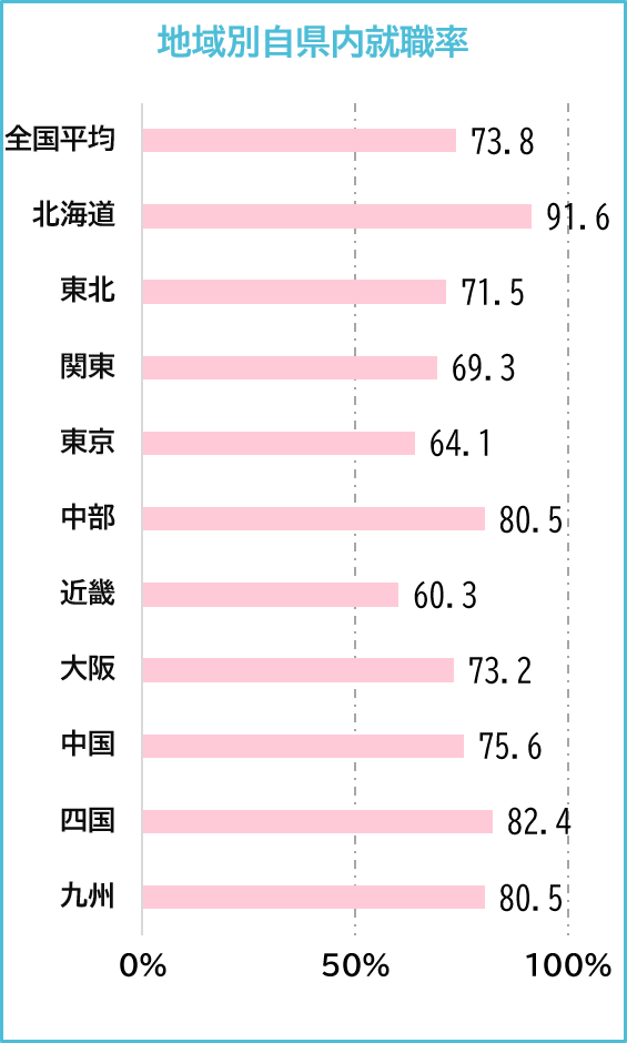 地域別自県内就職率