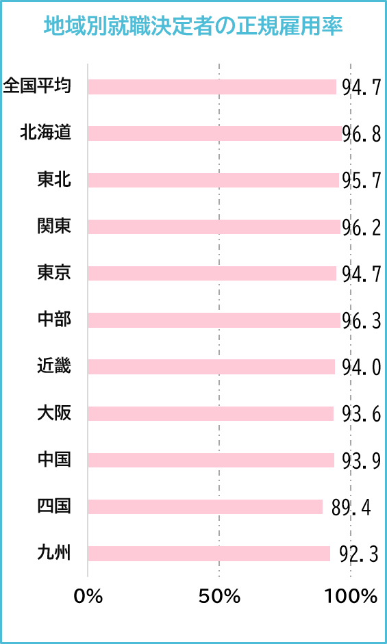 地域別就職決定者の正規雇用率