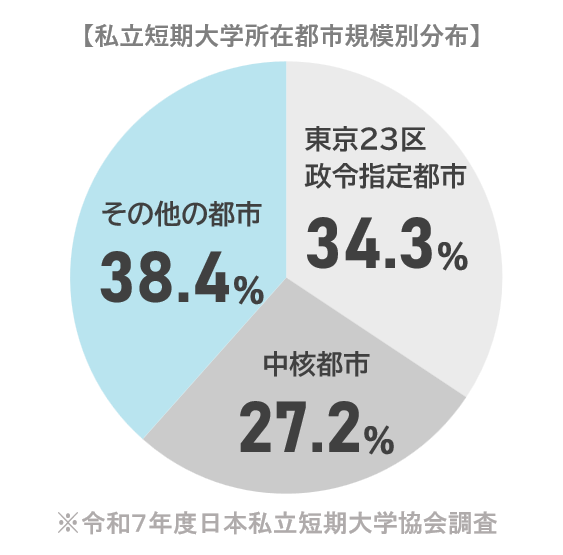 令和4年度日本私立短期大学協会調査